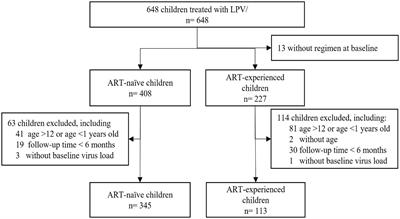 Thirteen-year viral suppression and immunologic recovery of LPV/r-based regimens in pediatric HIV treatment: a multicenter cohort study in resource-constrained settings of China